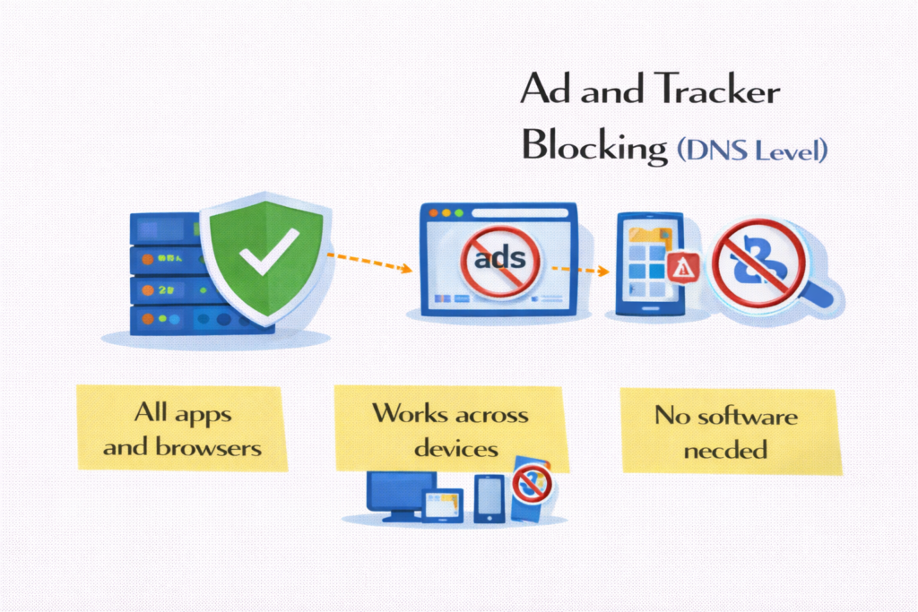 Ad and Tracker Blocking (DNS Level)