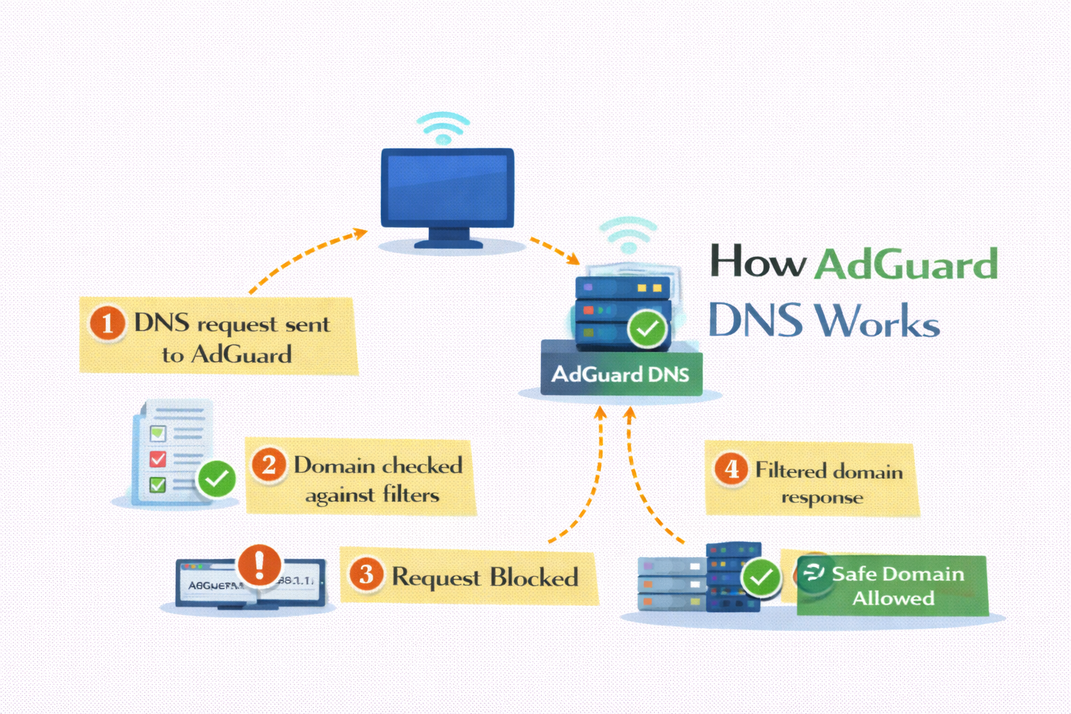 How AdGuard DNS Works